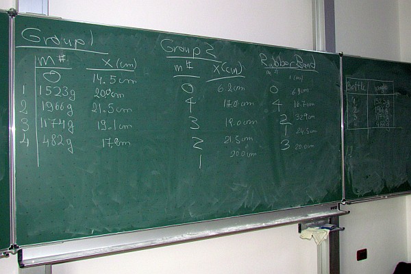 group data written on the chalkboard