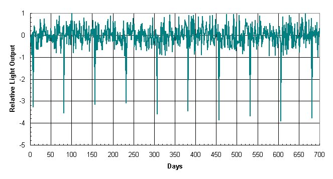Finding Exoplanet-Transit Method (2)