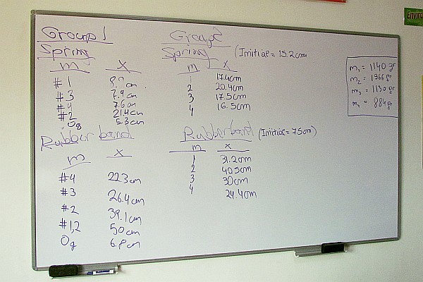 data on a dry-erase board